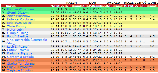 Tabela II ligi po 28. kolejce. Fot: 90minut.pl.