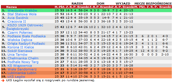 Tabela III ligi grupy IV po 25. kolejce. Fot: 90minut.pl.