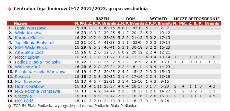 Tabela CLJ U-17 (grupa wschodnia). Źródło: www.90minut.pl