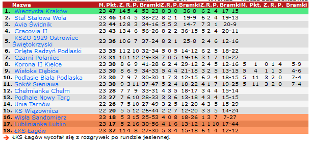 Tabela III ligi grupy IV po 23. kolejce. Fot: 90minut.pl.