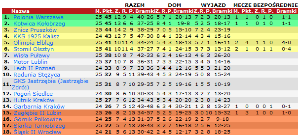 Tabela II ligi po 25. kolejce. Fot: 90minut.pl.