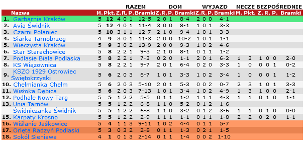 Tabela III ligi grupy IV po 5. kolejce. Fot: 90minut.pl.