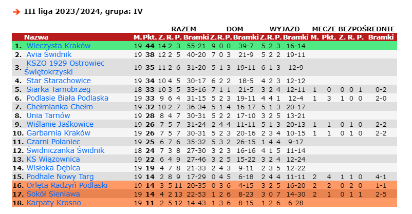 Tabela III ligi. Źródło: 90minut.pl