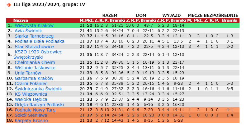 Tabela III ligi. Źródło: 90minut.pl