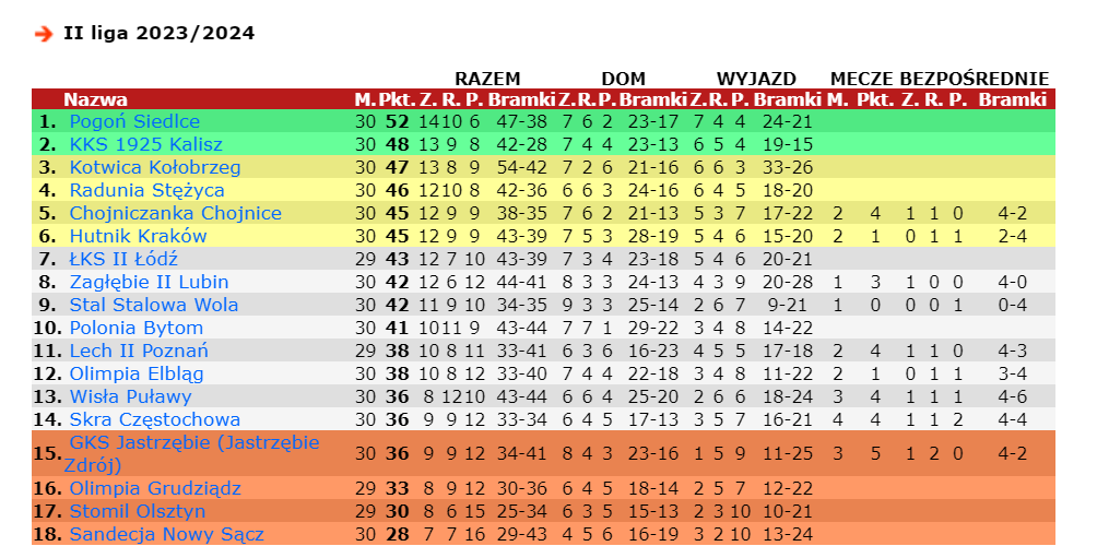 Tabela II ligi. Źródło: 90minut.pl