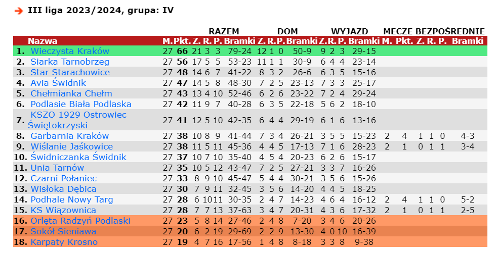 Tabela III ligi. Źródło: 90minut.pl