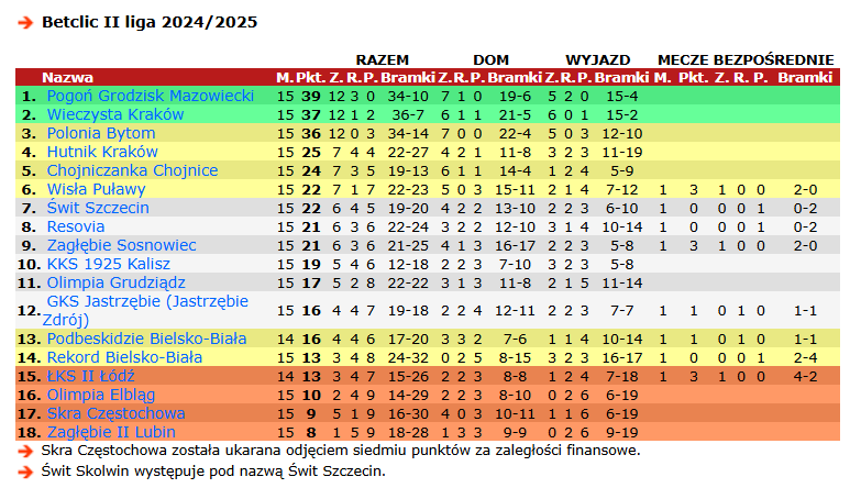 Tabela II ligi. Źródło: 90minut.pl