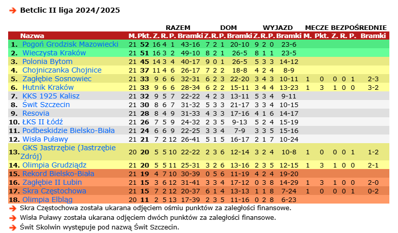 Tabela II ligi. Źródło: 90minut.pl