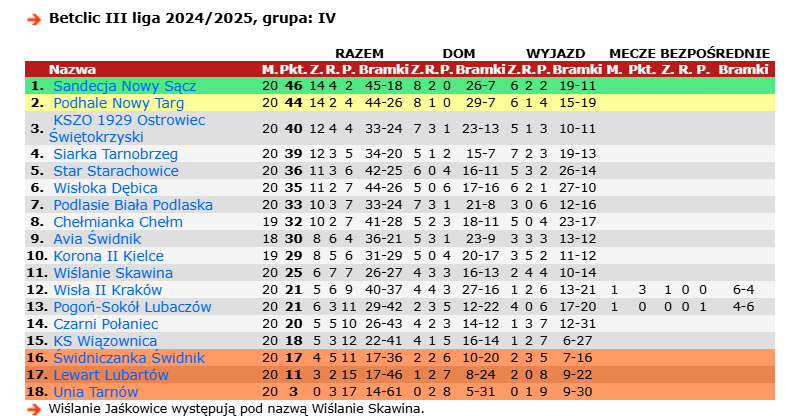 Tabela III ligi. Źródło: 90minut.pl