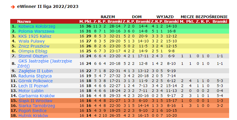 Źródło tabeli II ligi: www.90minut.pl