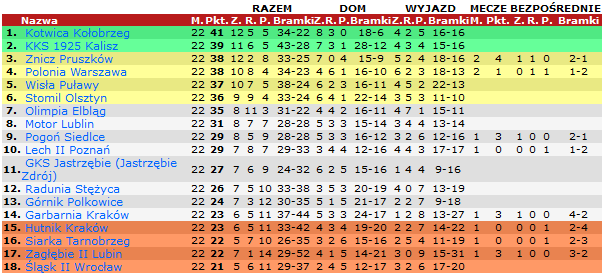 Tabela II ligi po 22. kolejce. Fot: 90minut.pl.