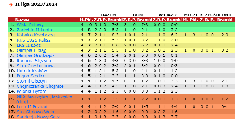 Tabela II ligi. Źródło: 90minut.pl
