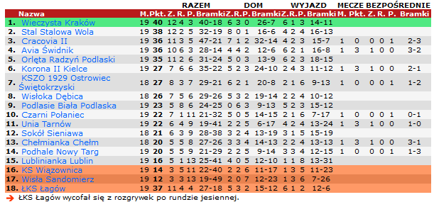 Tabela III ligi grupy IV po 19. kolejce. Fot: 90minut.pl.