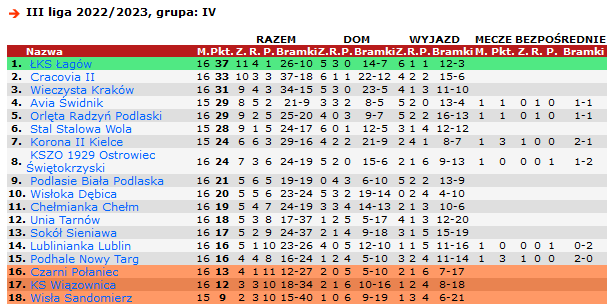 Tabela III ligi grupy IV na kolejkę przed końcem rundy. Źródło: www.90minut.pl