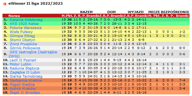 Tabela II ligi na koniec rundy jesiennej. Źródło: www.90minut.pl