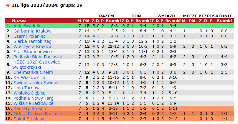 Tabela grupy IV III ligi. Źródło: 90minut.pl