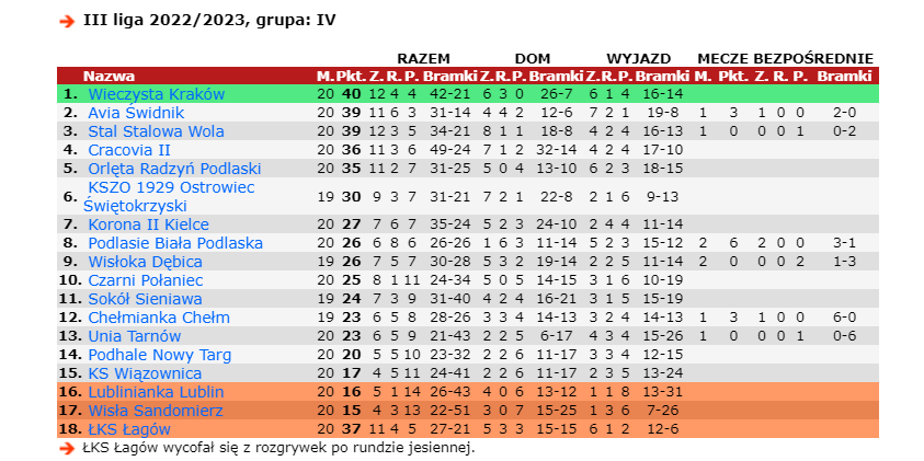 Tabela grupy IV III ligi. Źródło: 90minut.pl