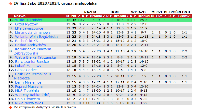 Tabela małopolskiej IV ligi. Źródło: 90minut.pl
